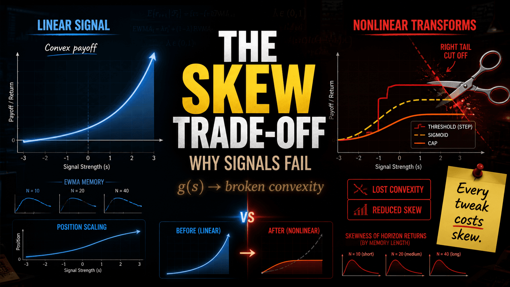 Nonlinear Signal Transforms and the Skewness Trade-off
