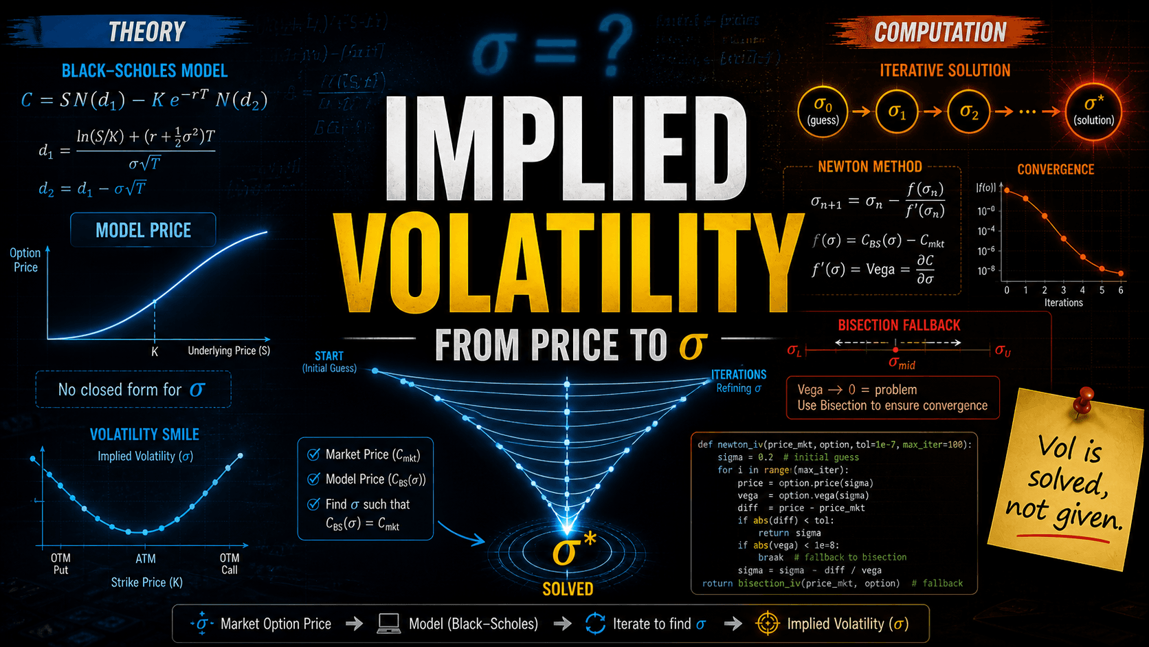 Implied Volatility: Formulation, Computation, and Robust Numerical Methods