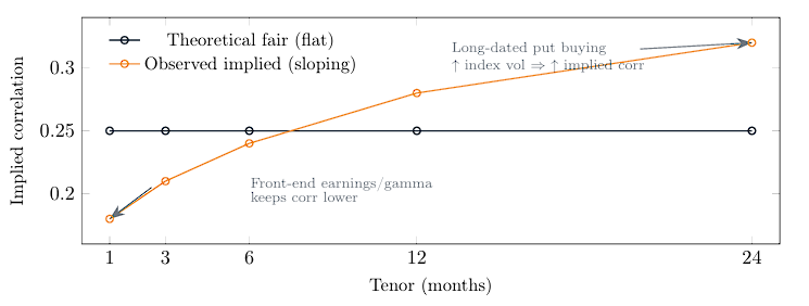 Dispersion Trading in Practice – Correlation Term Structure
