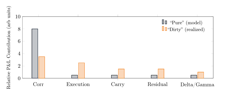Dispersion Trading in Practice – Pure vs Dirty P&L Anatomy