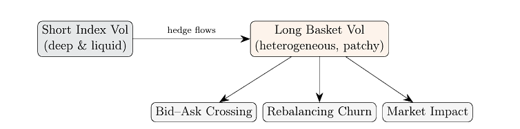 Dispersion Trading in Practice – Execution Friction Schematic