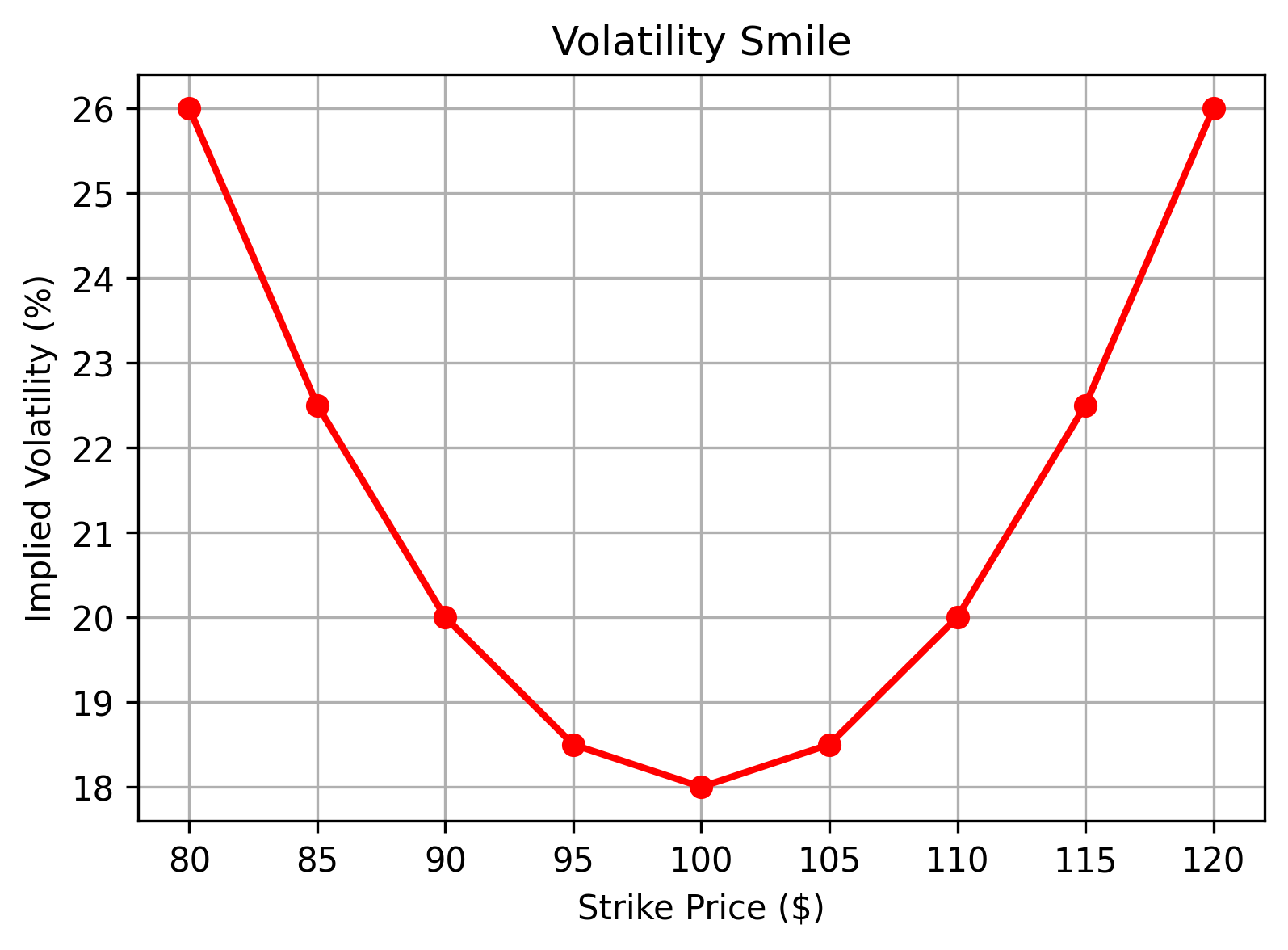Volatility smile example