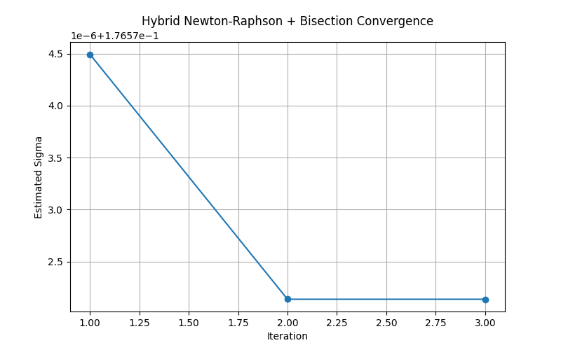Hybrid IV convergence