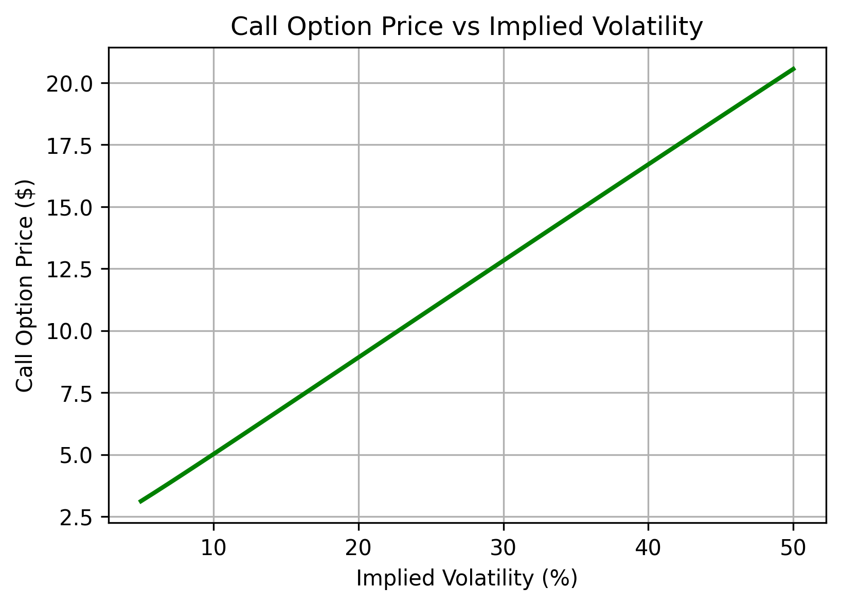 IV vs Option Price