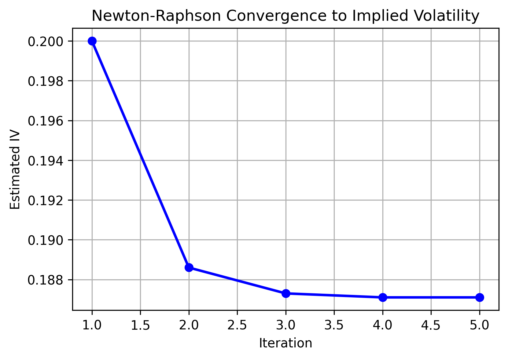 Newton Raphson convergence plot